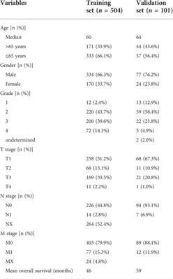 A novel prognostic model based on six methylation-driven genes predicts overall survival for patients with clear cell renal cell carcinoma